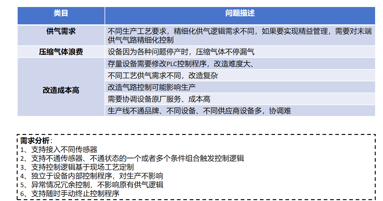 压缩气体末端节能控制器