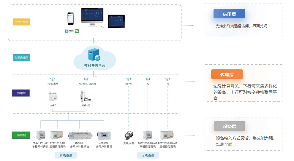 预付费水电解决方案