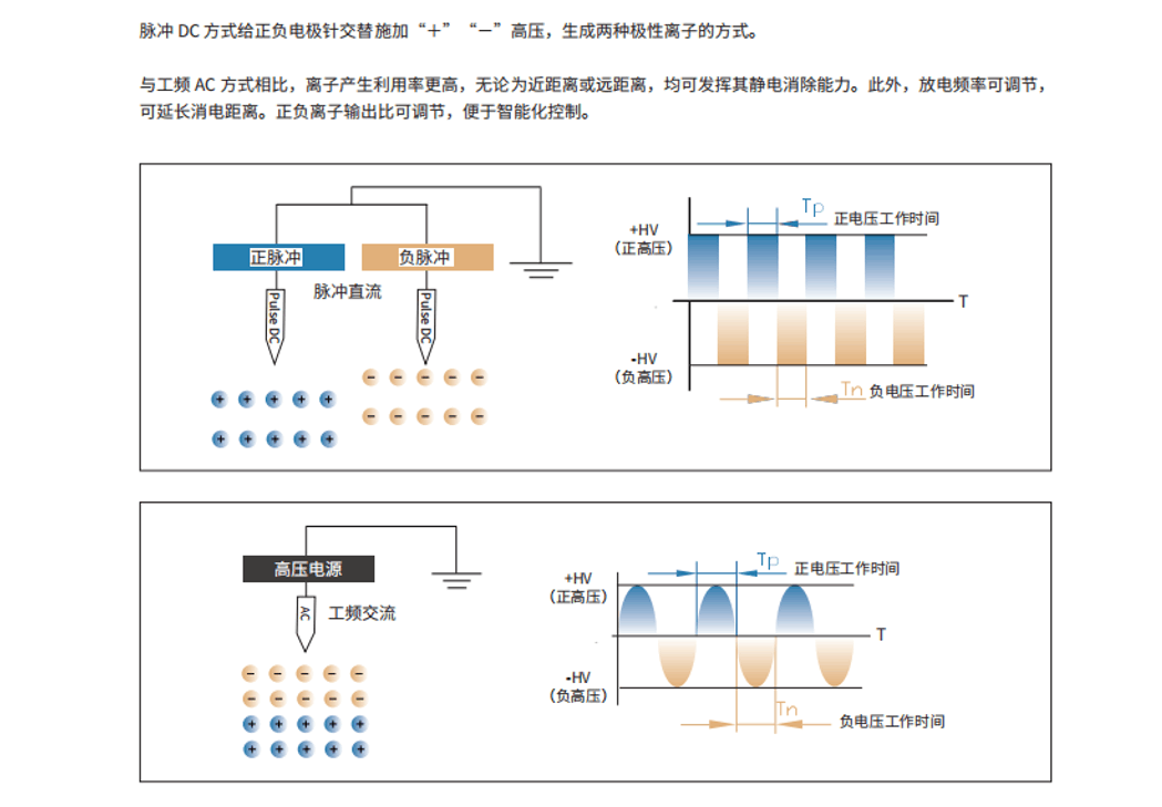 直流离子风机