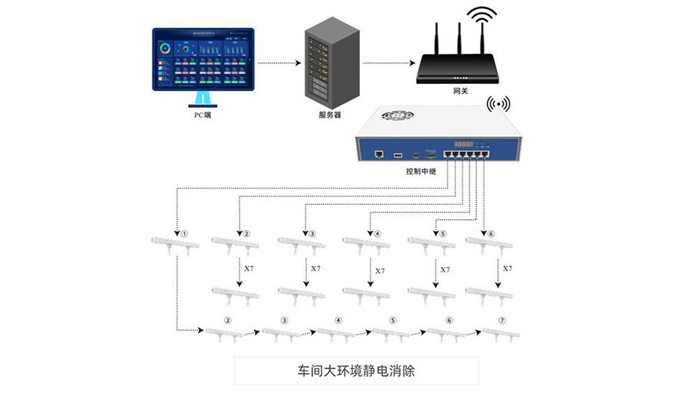 空间静电消除方案