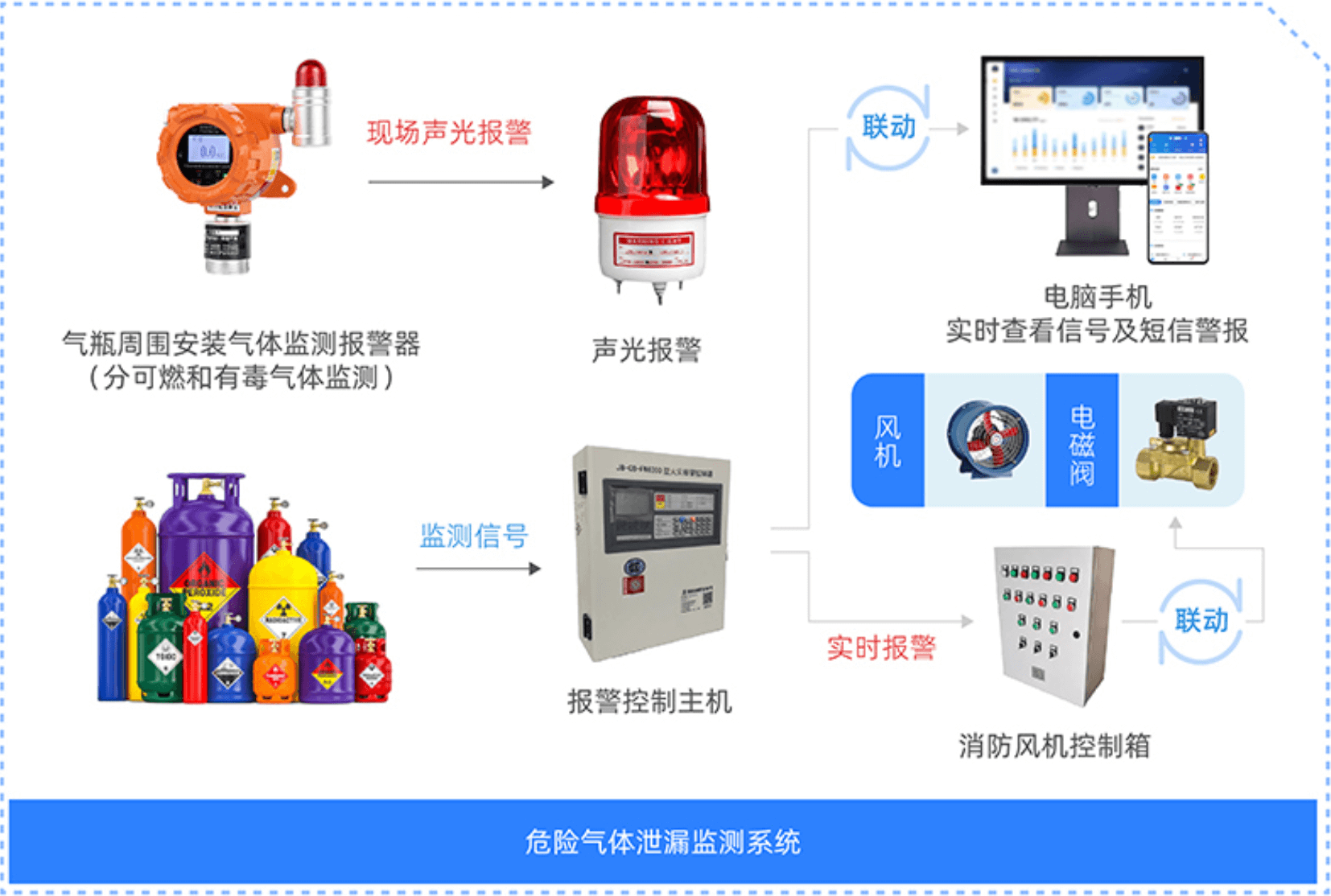 危险气体泄漏监测系统